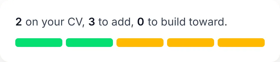 2 on your CV, 3 to add, 0 to build toward, shown as a five-part bar